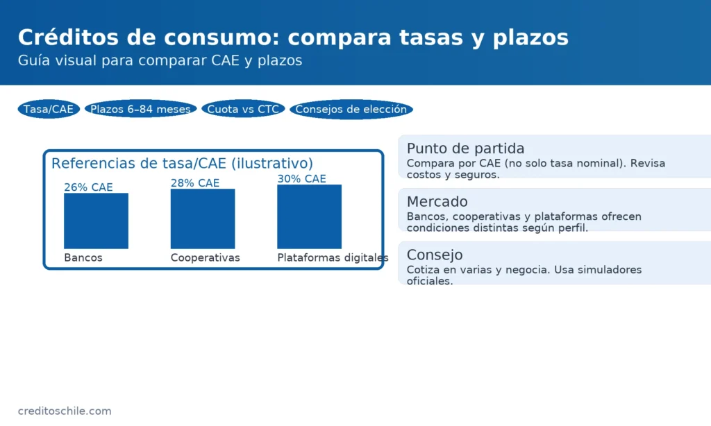 Créditos de consumo en Chile: comparación referencial de CAE entre bancos, cooperativas y plataformas digitales — creditoschile.com