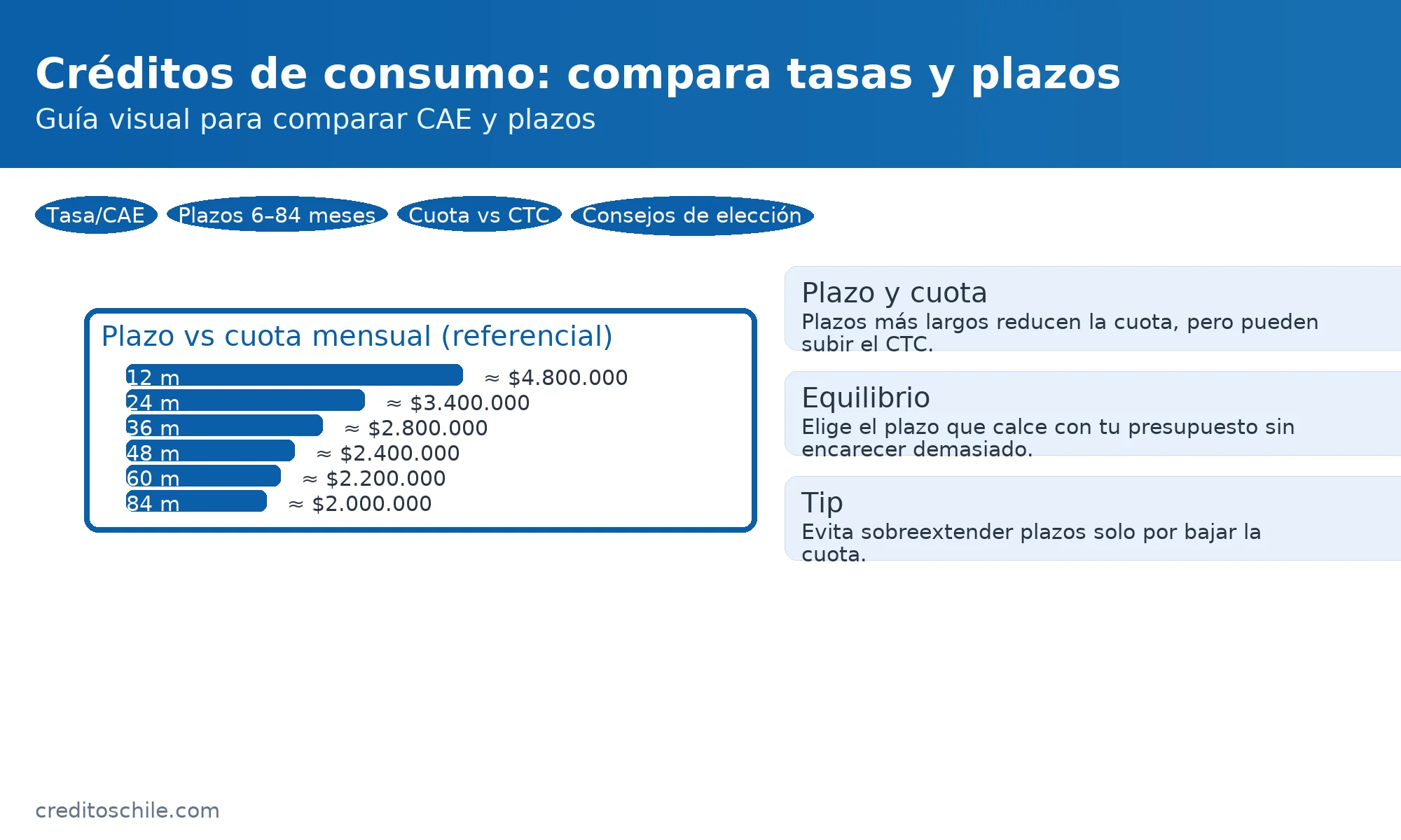 Cómo afectan los plazos a la cuota del crédito de consumo: 12 a 84 meses y su impacto en el presupuesto — creditoschile.com