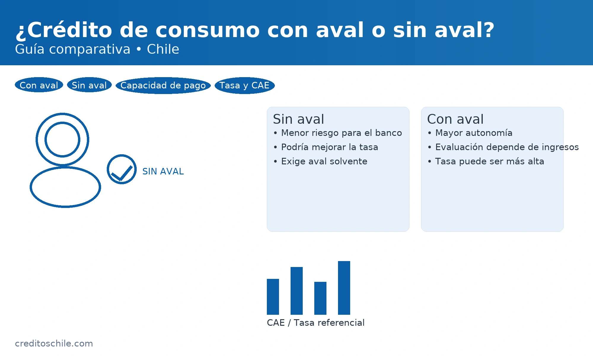 Crédito de consumo sin aval: evaluación por ingresos y capacidad de pago; compara tasa y CAE — creditoschile.com