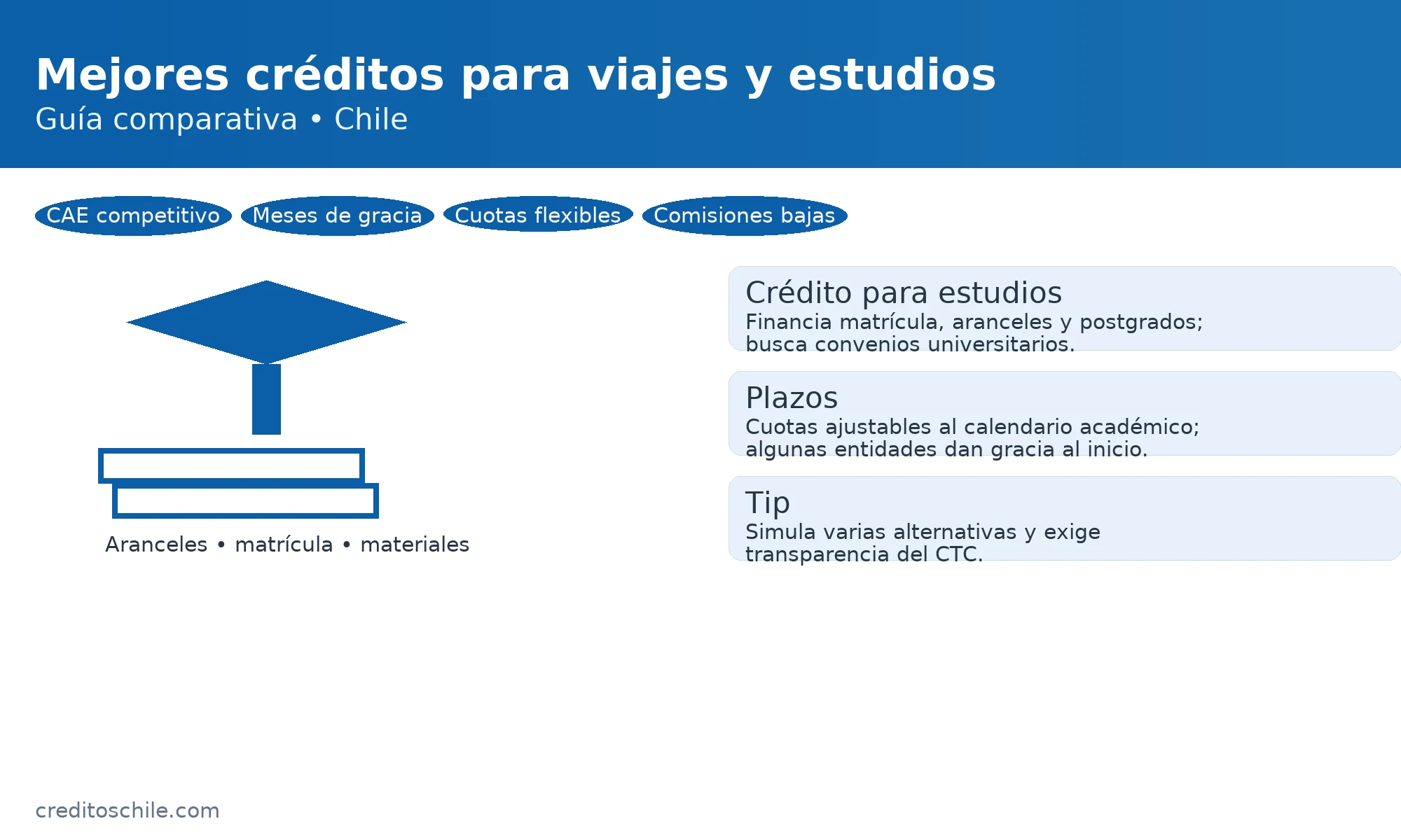 Mejores créditos para estudios y postgrados: financia matrícula, aranceles y materiales con plazos alineados al calendario académico — creditoschile.com