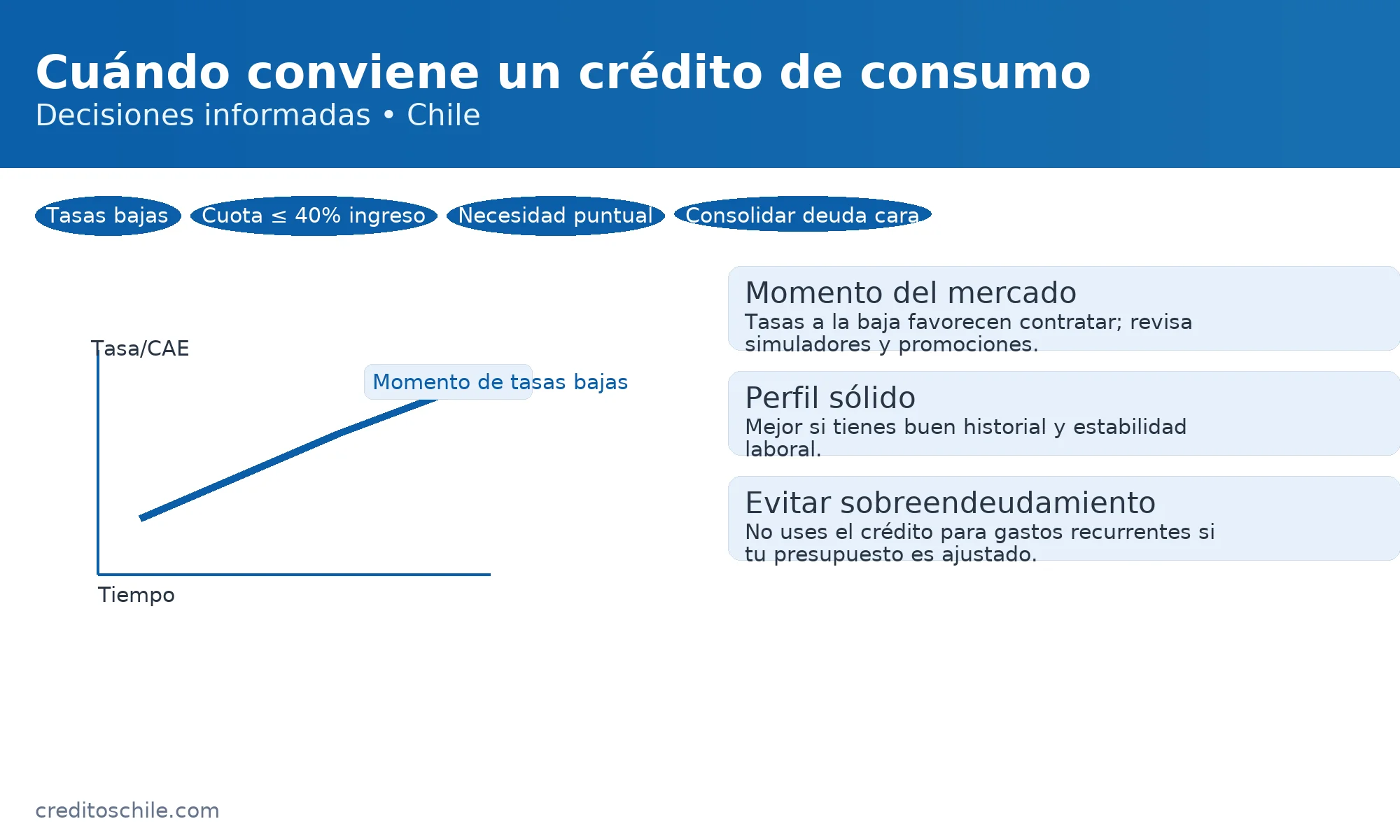 Momento ideal para contratar un crédito de consumo: tasas y CAE a la baja, perfil financiero sólido y presupuesto estable — creditoschile.com