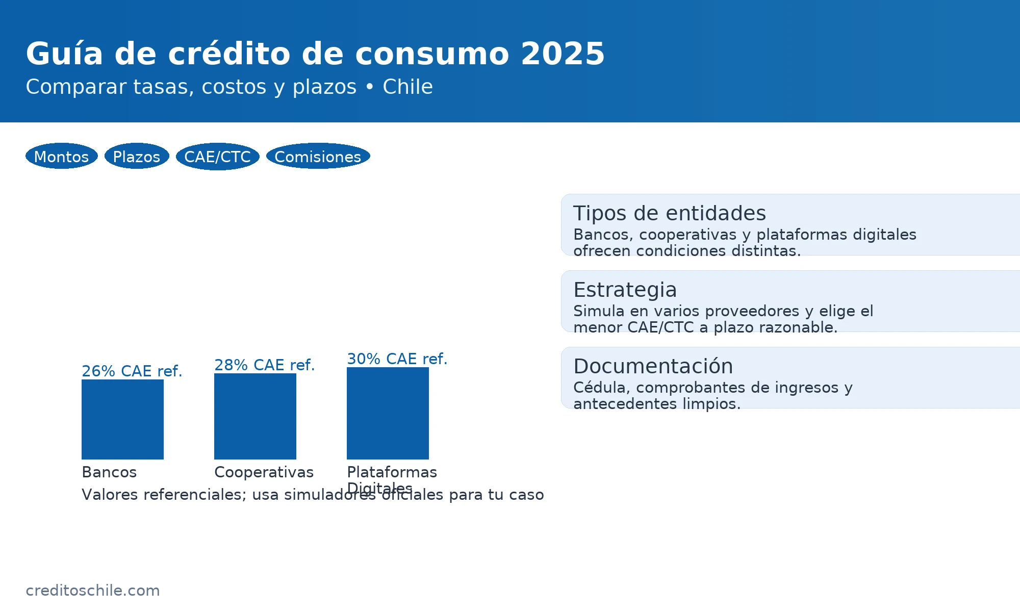 Crédito de consumo 2025: comparación referencial de costos por bancos, cooperativas y plataformas digitales con consejos de elección — creditoschile.com