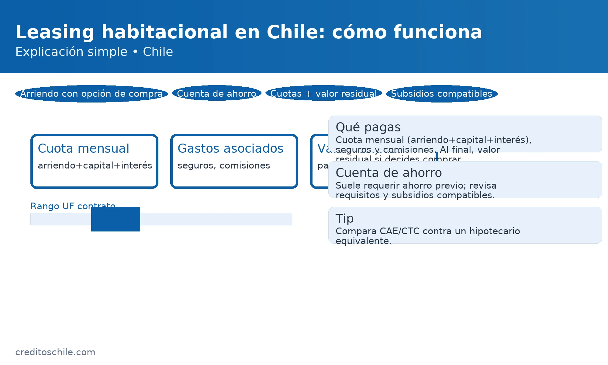 Cómo se compone el leasing habitacional: cuota mensual (arriendo + capital + interés), seguros/comisiones y valor residual — creditoschile.com