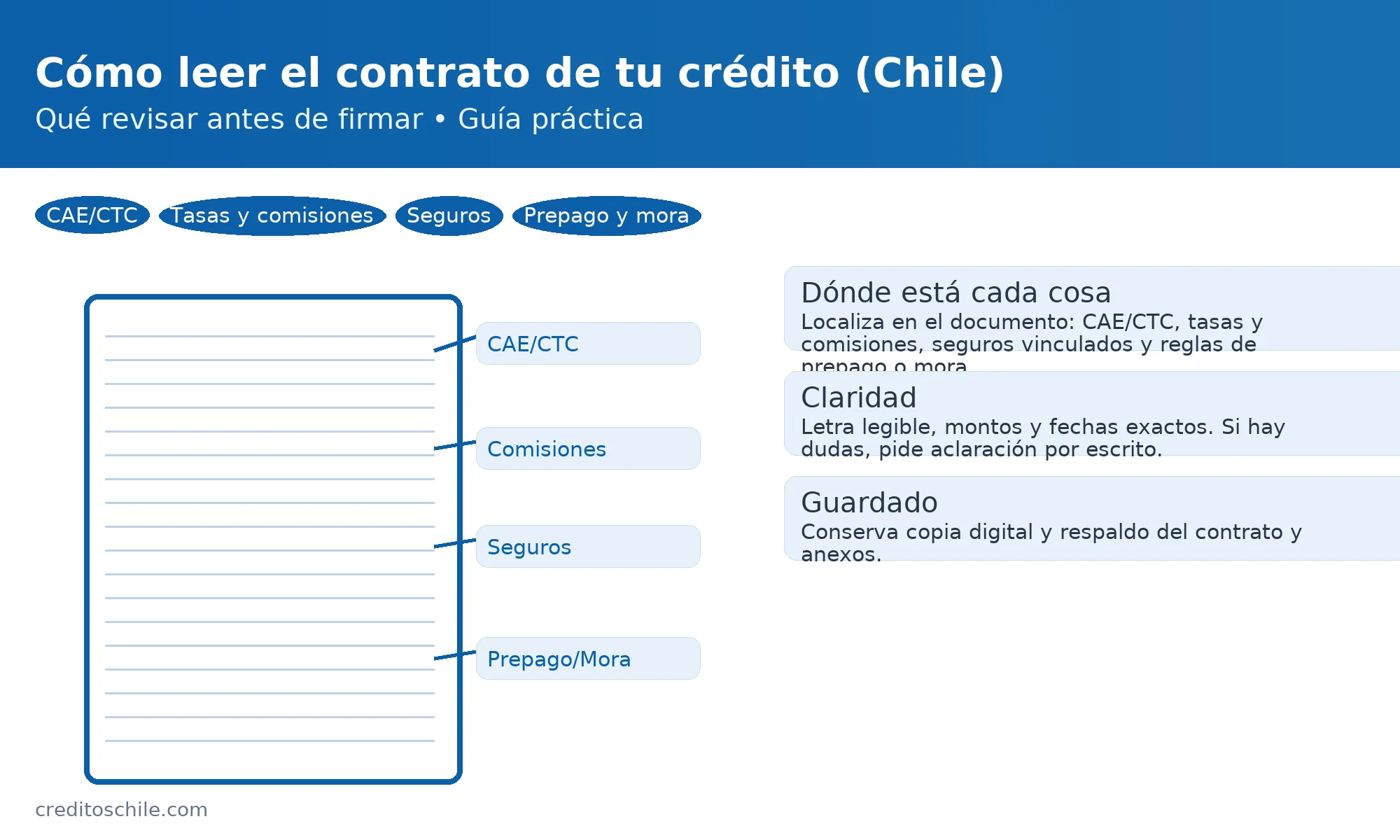 Contrato de crédito explicado: ubicación de CAE/CTC, comisiones, seguros y reglas de prepago/mora con recomendaciones prácticas — creditoschile.com