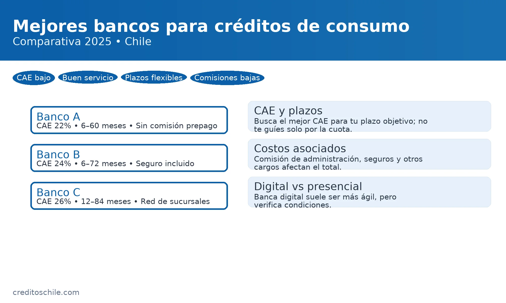 Comparativa de bancos para crédito de consumo: CAE, plazos y comisiones para elegir la mejor alternativa — creditoschile.com