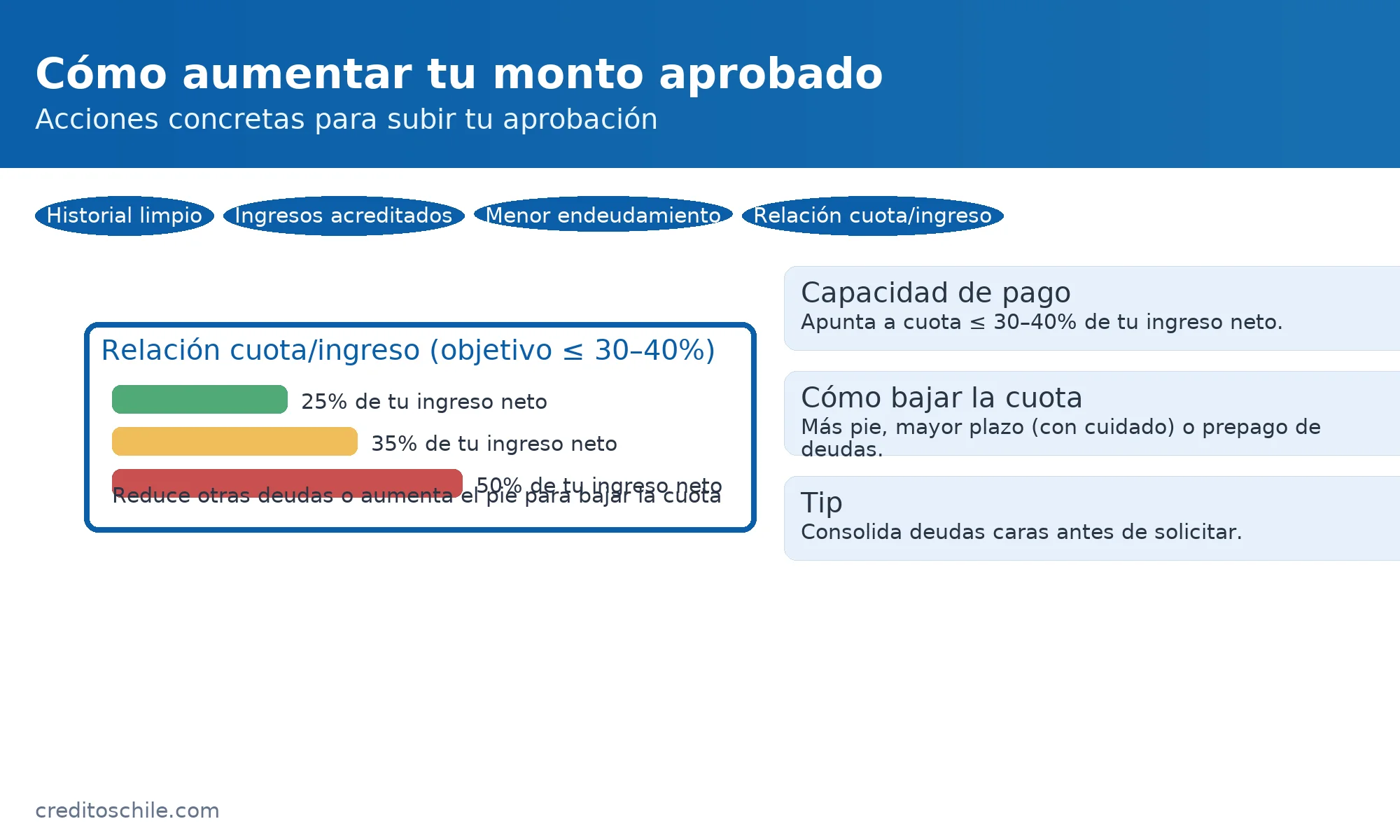 Monto aprobado y capacidad de pago: mantén la cuota ≤ 30–40% del ingreso neto; reduce deudas o aumenta el pie para bajar la cuota — creditoschile.com