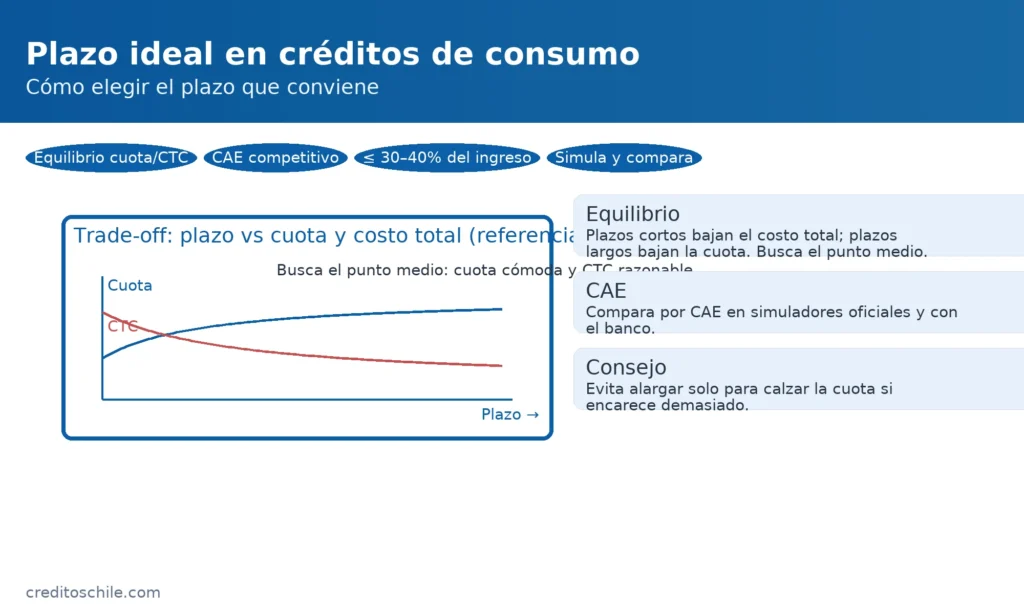 Plazo ideal en créditos de consumo: curva de equilibrio entre cuota mensual y costo total (CTC) para elegir el punto medio — creditoschile.com
