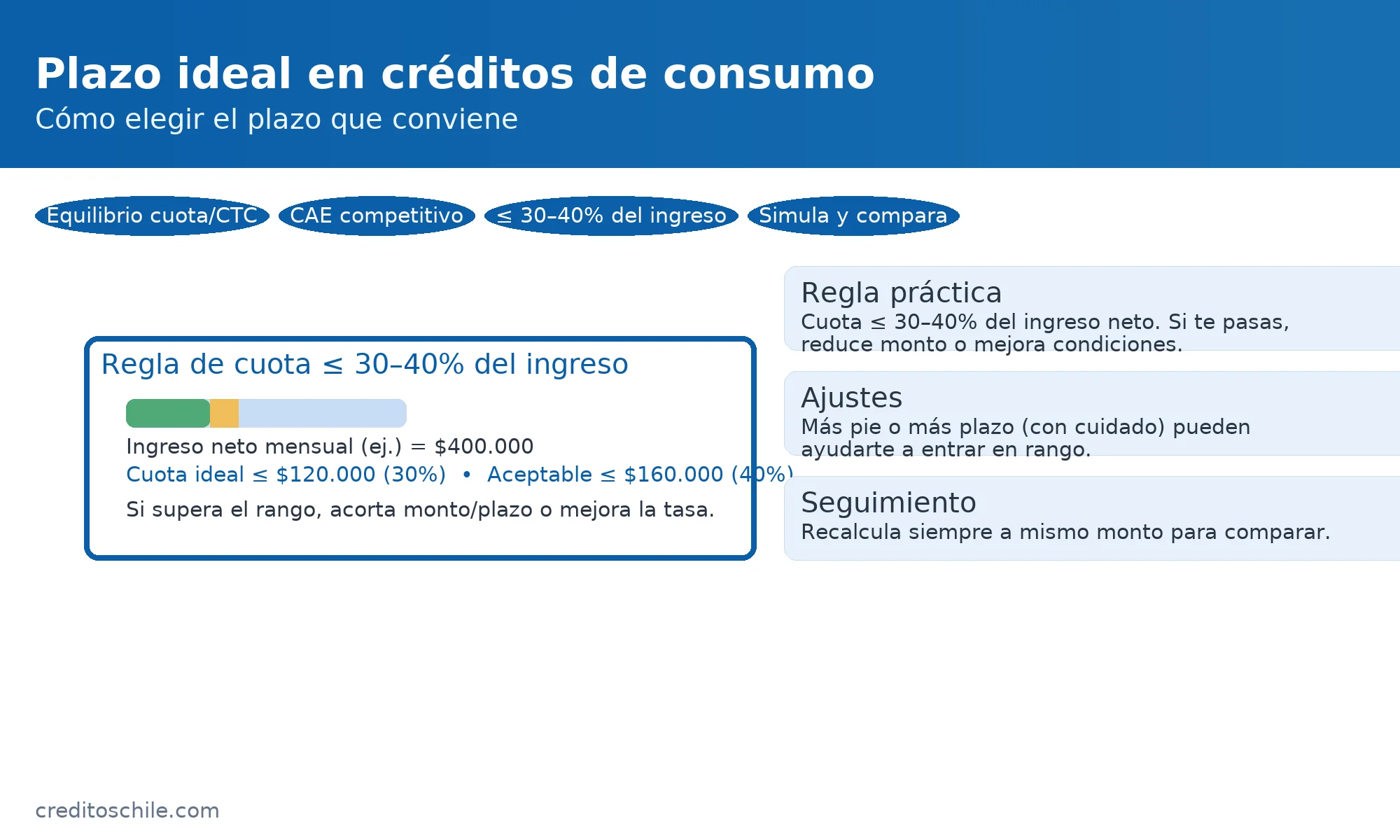 Cómo definir el plazo del crédito: mantén la cuota entre 30 y 40 por ciento del ingreso neto; ajusta monto, plazo o tasa — creditoschile.com