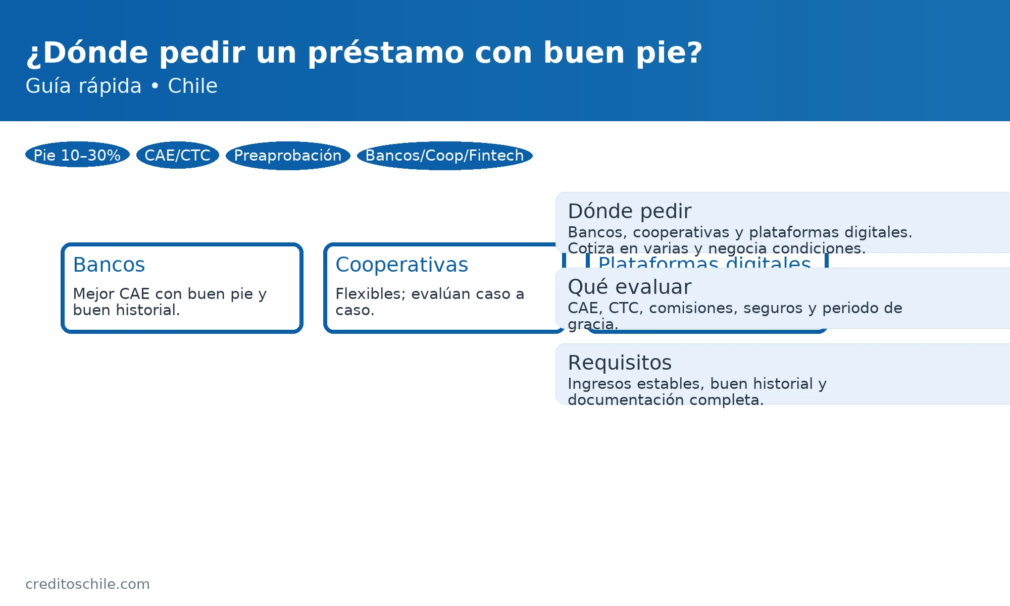 Dónde solicitar un préstamo con buen pie en Chile: bancos, cooperativas y plataformas digitales; qué evaluar (CAE, CTC y comisiones) — creditoschile.com