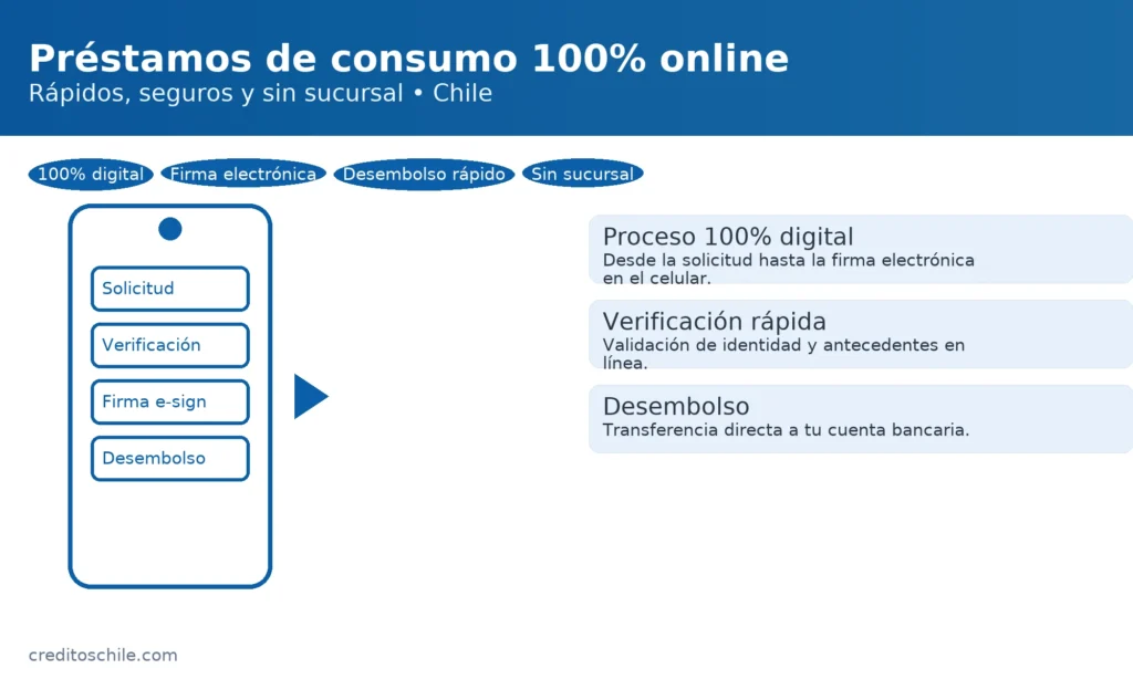 Préstamos de consumo 100% online en Chile: solicitud desde el celular con verificación, firma electrónica y desembolso — creditoschile.com