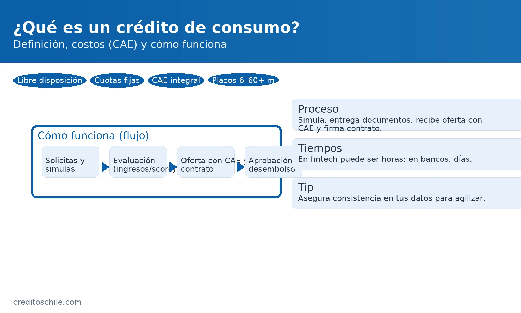 Cómo funciona un crédito de consumo: simulación, evaluación de ingresos/score, oferta con CAE, contrato y desembolso — creditoschile.com