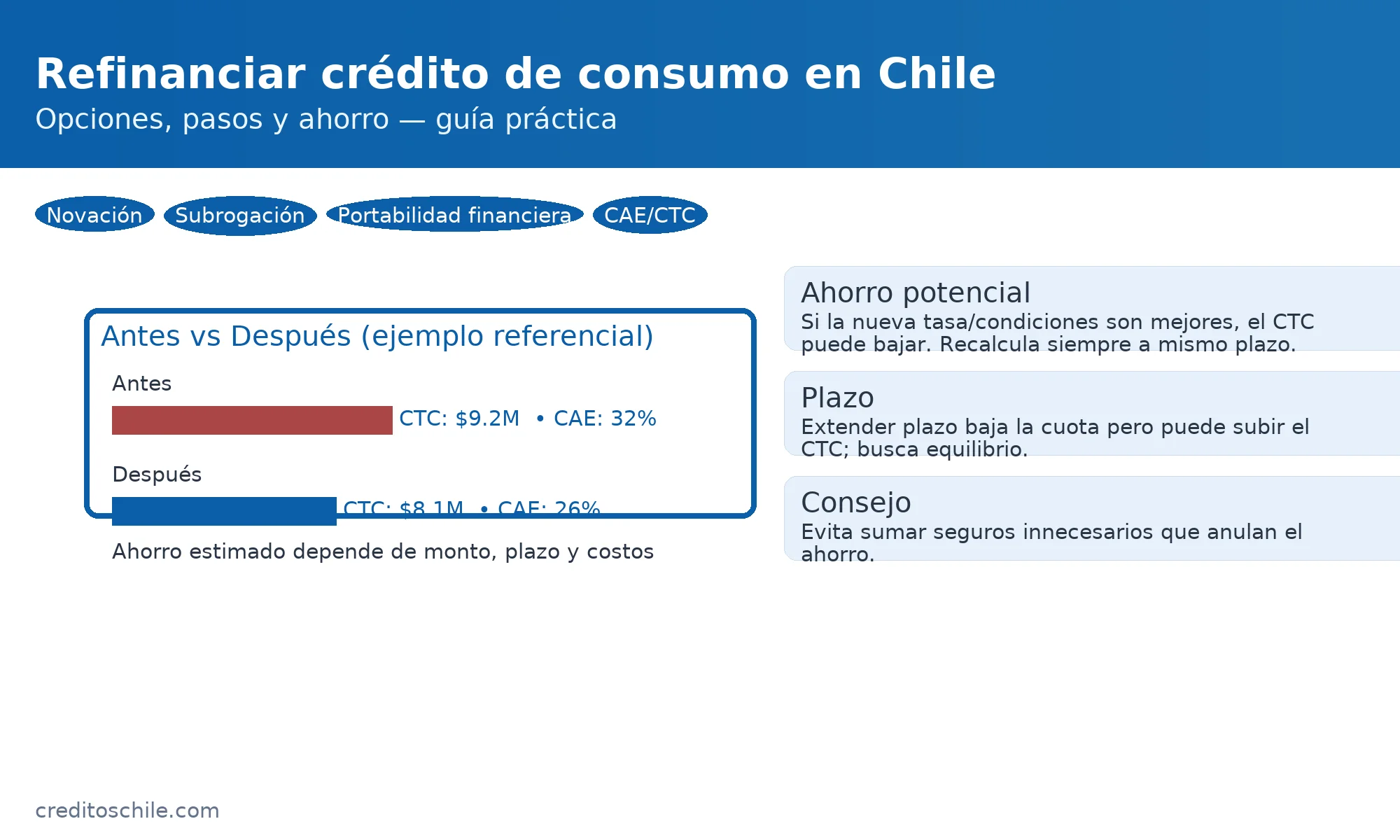 Comparación referencial antes vs después de refinanciar: reducción de CTC y CAE al cambiar condiciones del crédito — creditoschile.com