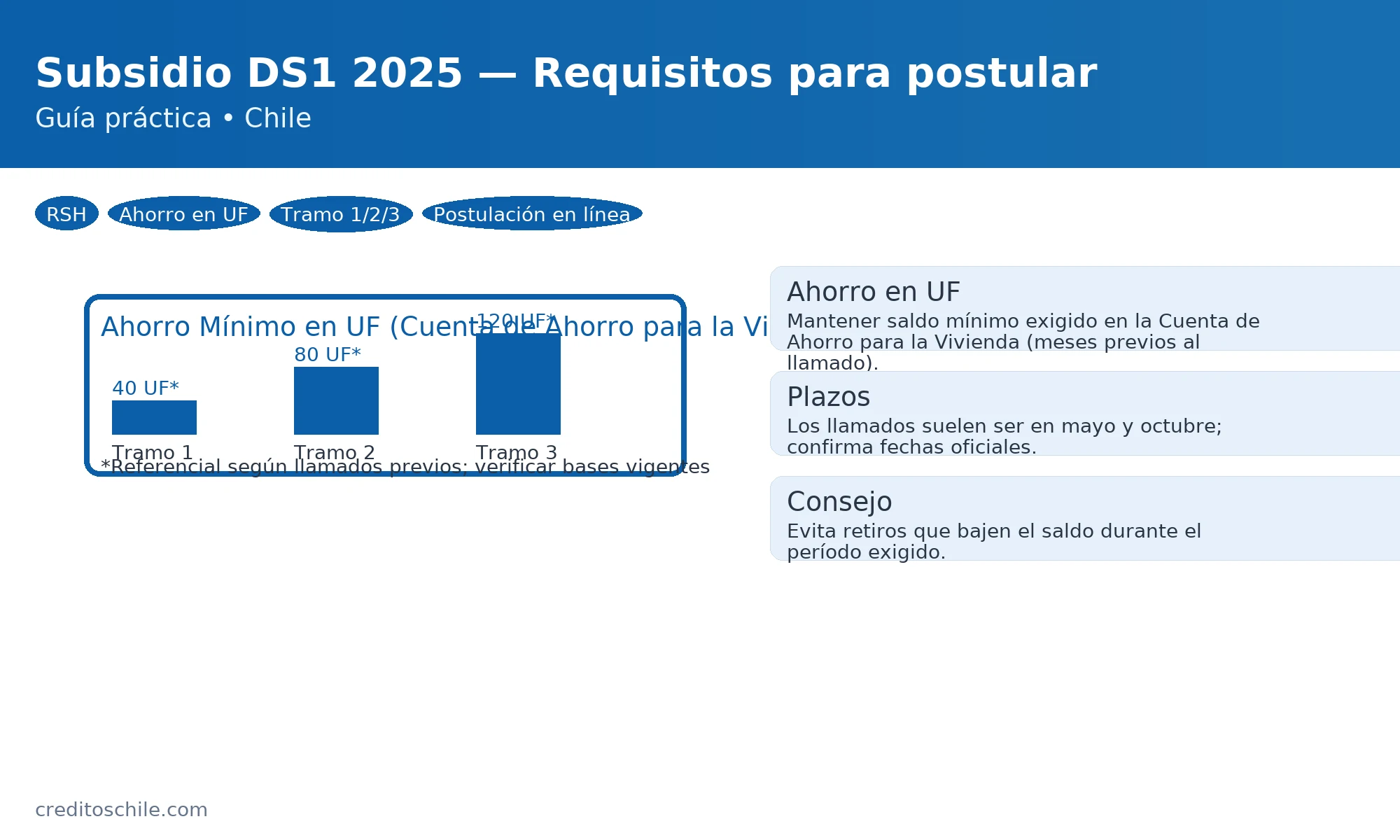 Ahorro mínimo para postular al DS1: ejemplos referenciales por tramo en UF y recomendaciones para mantener el saldo — creditoschile.com