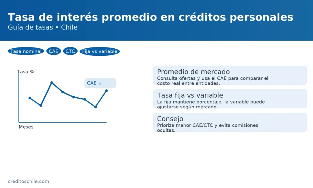 Tasa de interés promedio en créditos personales en Chile: evolución mensual y CAE para comparar ofertas — creditoschile.com
