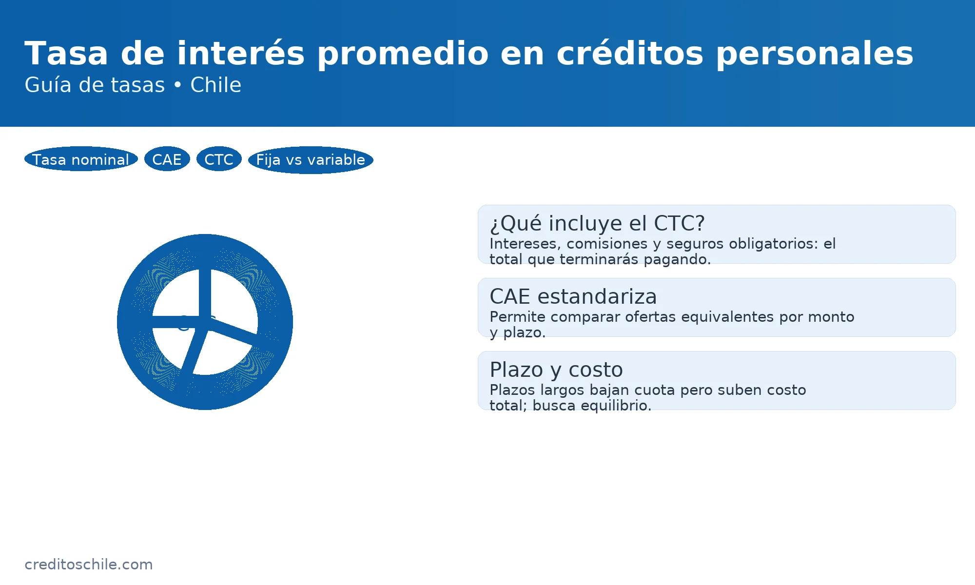 CAE y CTC en créditos personales: qué incluye el costo total del crédito y cómo elegir la mejor tasa — creditoschile.com