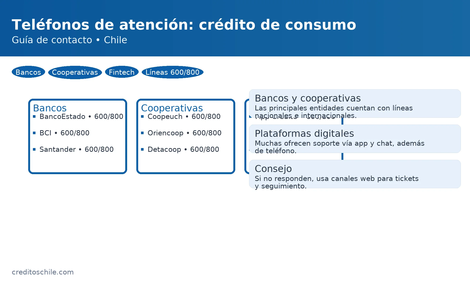 Atención al cliente de créditos de consumo: teléfono, WhatsApp, chat y sucursales con recomendaciones de seguridad — creditoschile.com