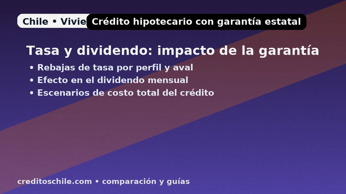 Impacto de la garantía estatal en tasa y dividendo — rebajas por perfil y aval, efecto en el dividendo mensual y costo total del crédito hipotecario.