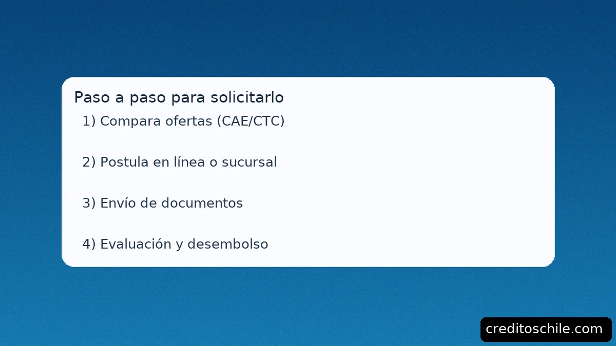 Paso a paso para solicitar un préstamo sin aval: compara CAE/CTC, postula, envía documentos, evaluación y desembolso – creditoschile.com
