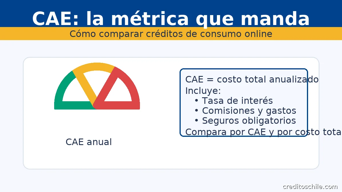CAE en créditos de consumo online: qué incluye y cómo comparar por costo total anualizado