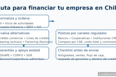 Ruta para financiar una empresa en Chile: formalizar en SII y ordenar carpeta tributaria, evaluar crédito comercial/LC, leasing y factoring, usar garantías FOGAPE/CORFO y postular por bancos/cooperativas reguladas comparando por CAE y costo total