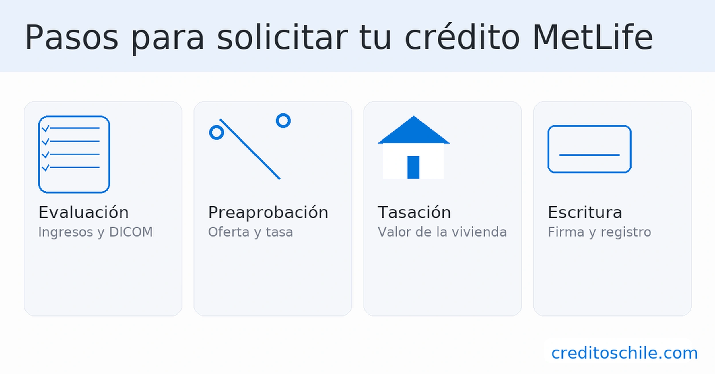 Pasos para solicitar un crédito hipotecario MetLife: evaluación, preaprobación, tasación y escritura