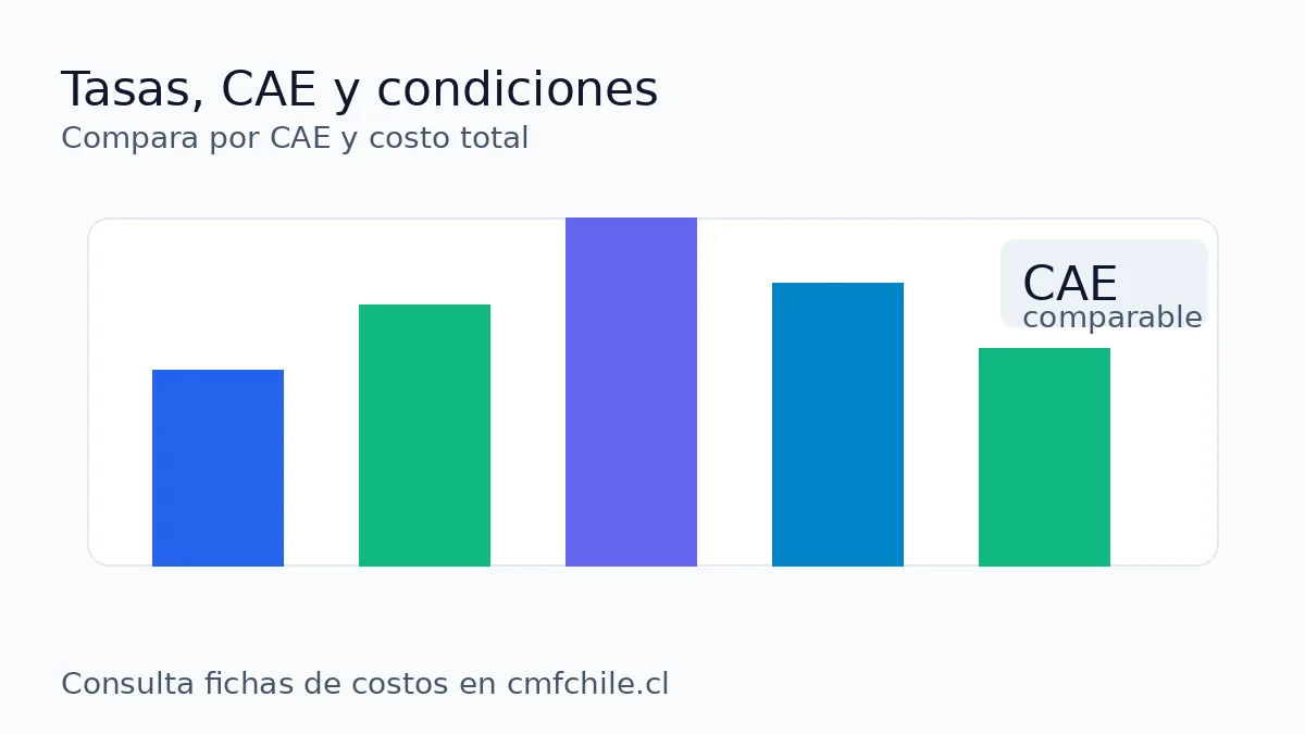Tasas, CAE y condiciones: comparar por CAE y costo total del crédito