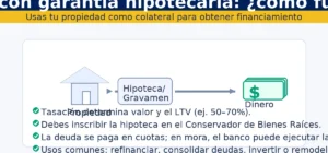 Crédito con garantía hipotecaria: diagrama propiedad → hipoteca → dinero, con puntos clave LTV, tasación e inscripción.