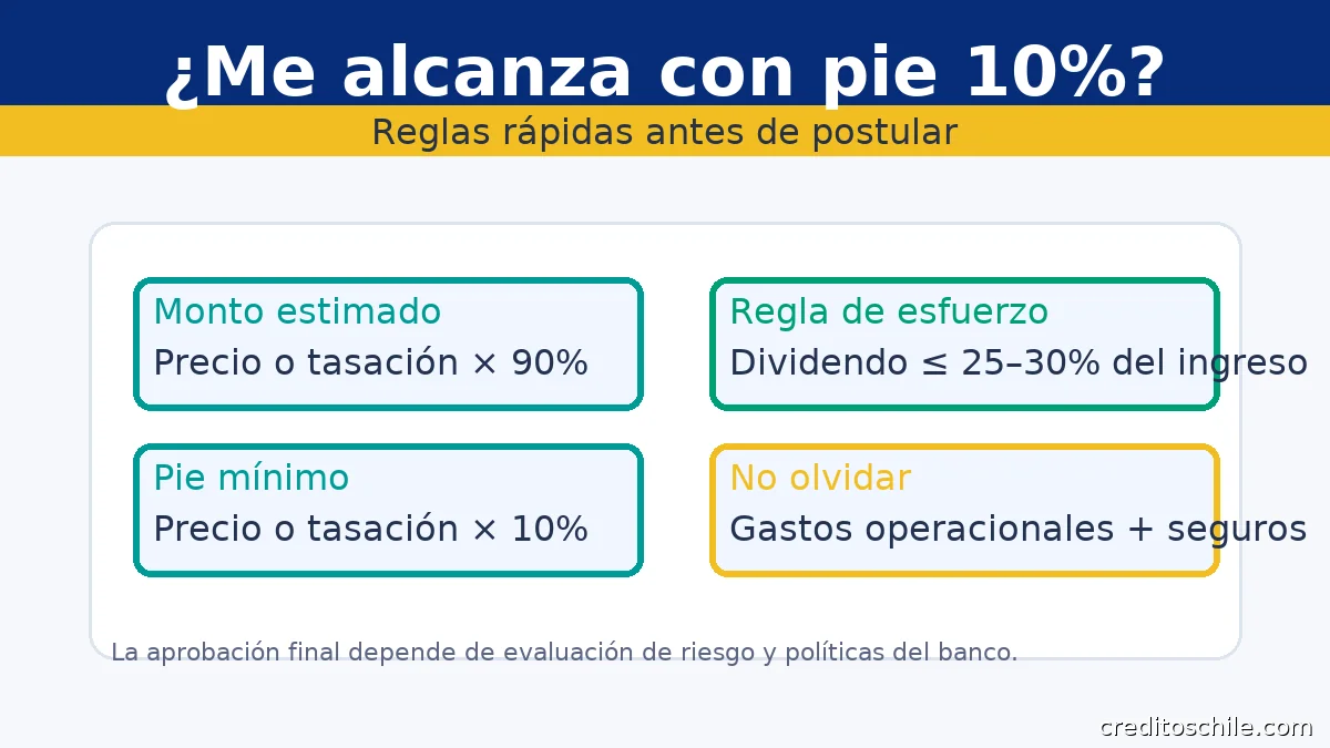 ¿Me alcanza con pie 10%? Monto 90%, pie 10%, regla de esfuerzo 25–30% del ingreso, gastos operacionales y seguros