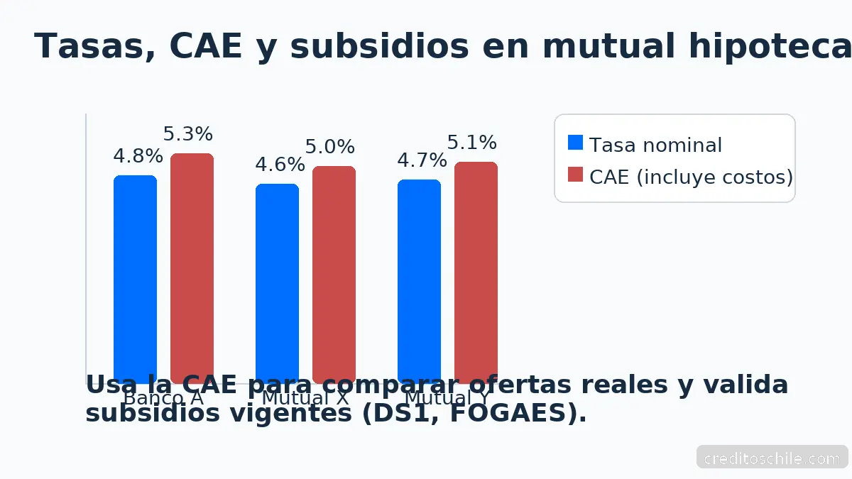 Comparación de tasa nominal vs CAE en ofertas de banco y mutuales; barra doble por entidad con leyenda y recordatorio de usar la CAE y validar subsidios (DS1, FOGAES).
