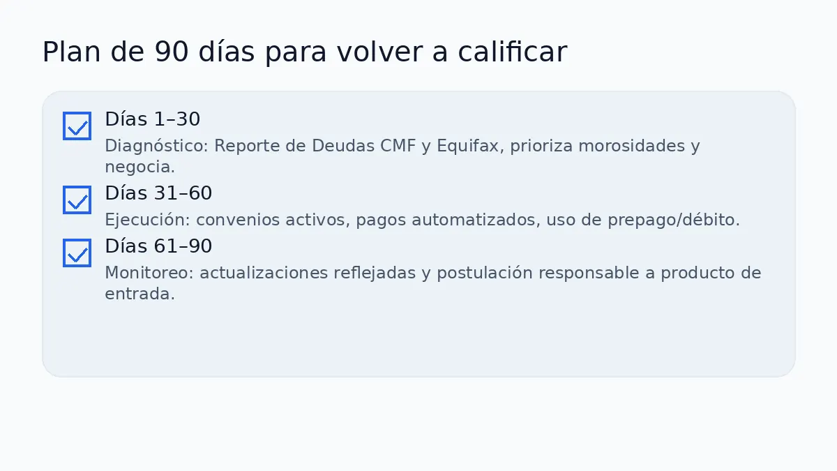 plan 90 dias dicom