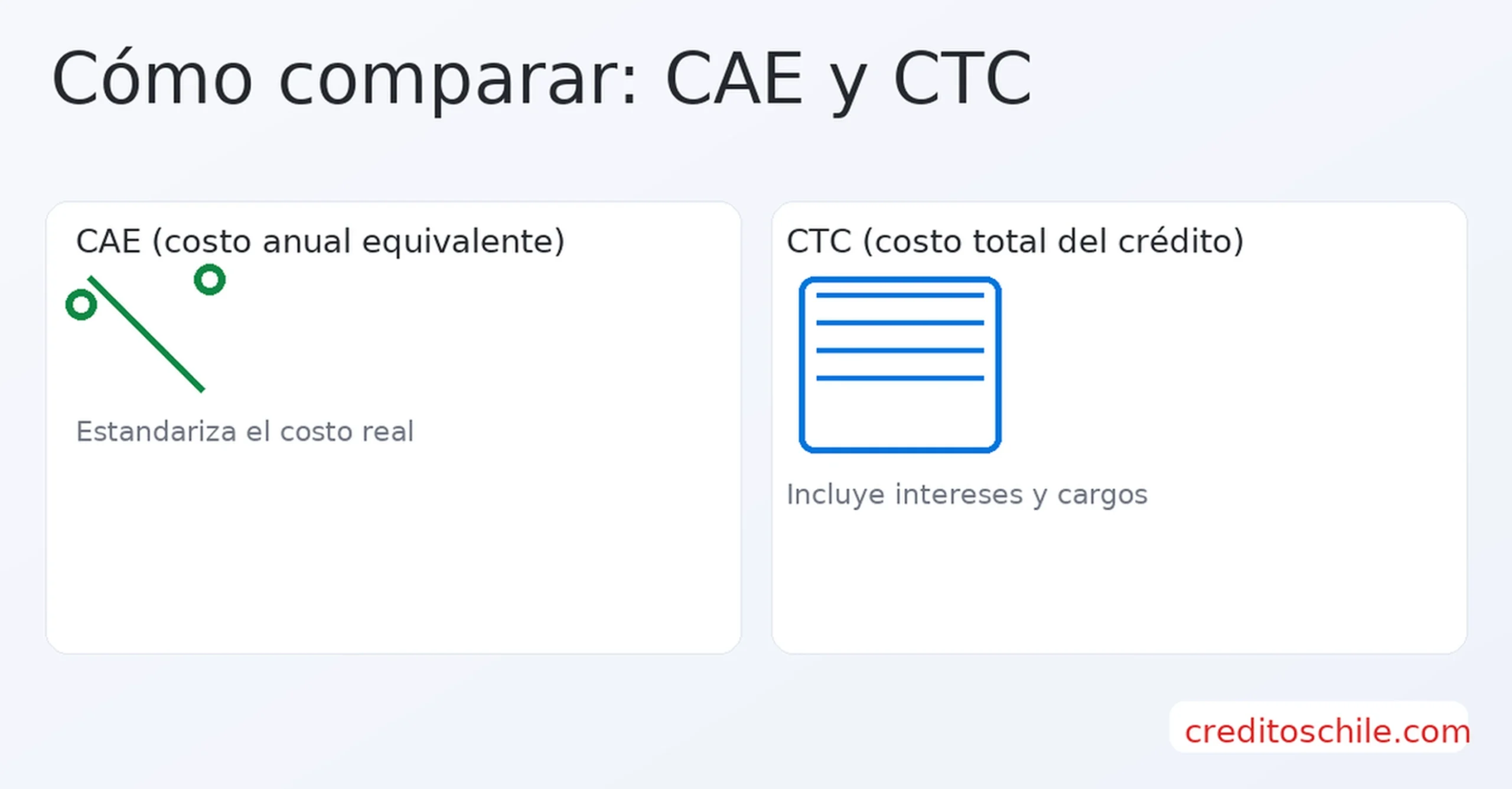Cómo comparar créditos rápidos: CAE vs CTC con ejemplos visuales