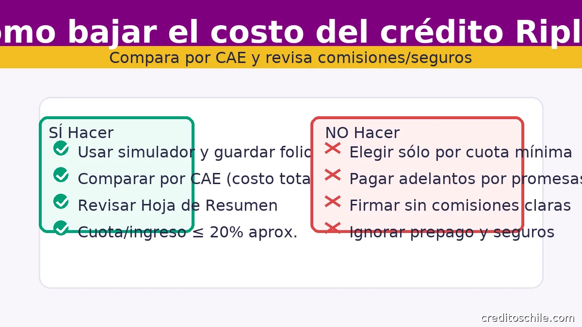 Cómo bajar el costo del crédito Ripley: comparar por CAE, revisar comisiones y seguros, evitar adelantos