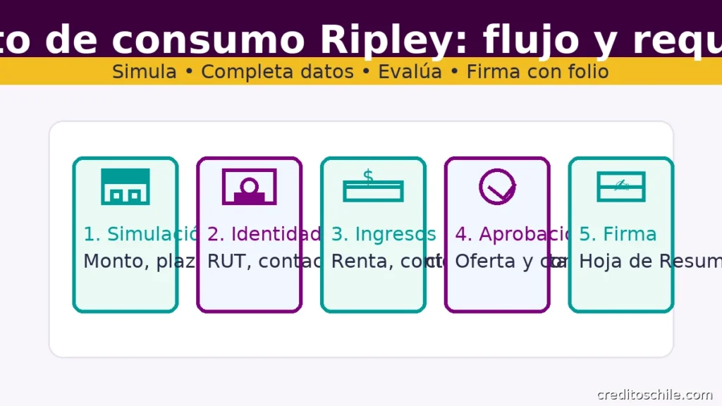 Crédito de consumo Ripley: simulación, identidad, ingresos, aprobación y firma con Hoja de Resumen