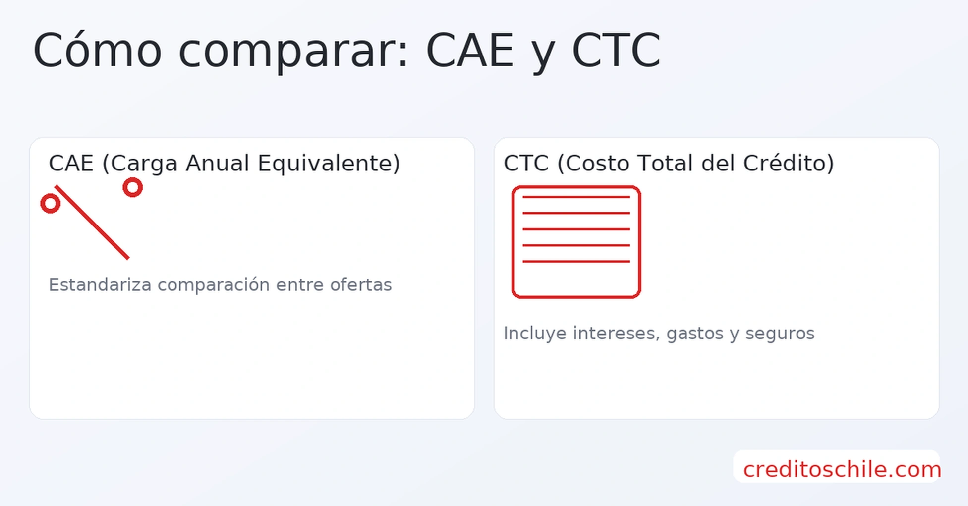 Cómo comparar un crédito de consumo: CAE y CTC