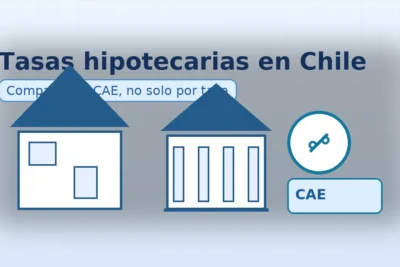 Banner sobre tasas hipotecarias en Chile con íconos de casa, banco y símbolo de porcentaje, destacando que la comparación debe ser por CAE