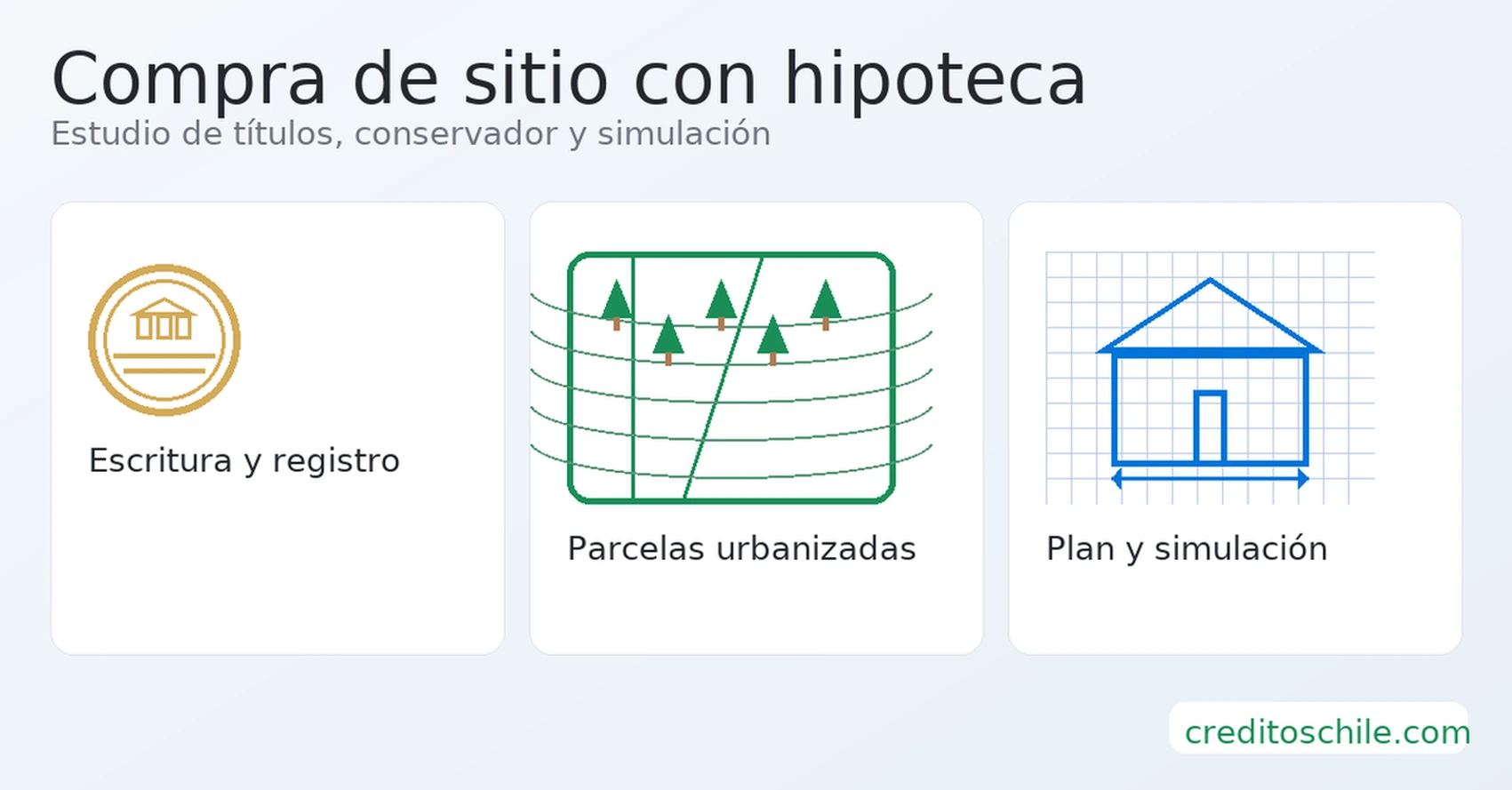 Compra de sitio con hipoteca: estudio de títulos, conservador y simulación