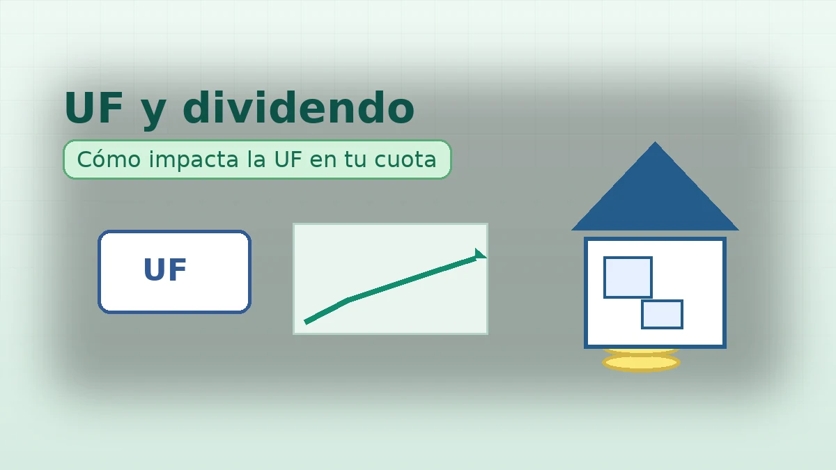 Gráfico simple que ilustra cómo la UF influye en el dividendo hipotecario, con íconos de casa, monedas y curva de crecimiento
