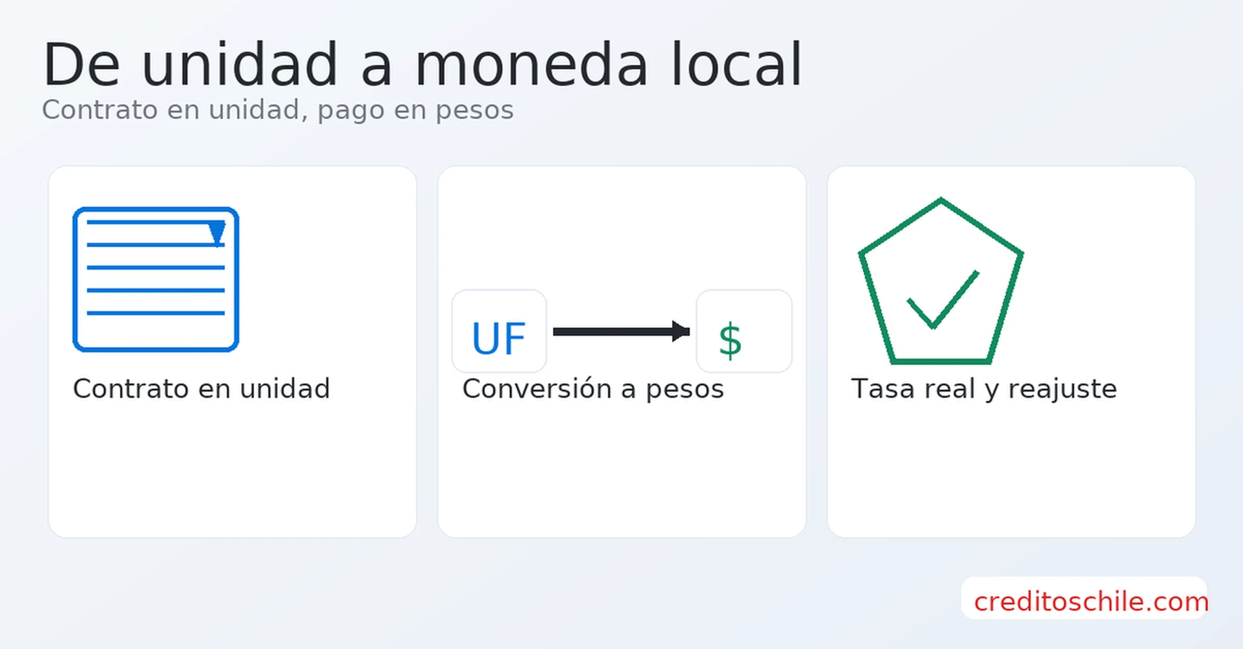 De unidad a moneda local: contrato en unidad, conversión a pesos y tasa real