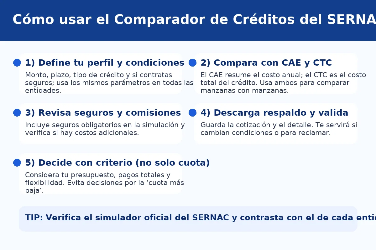 Infografía paso a paso para usar el comparador de créditos del SERNAC