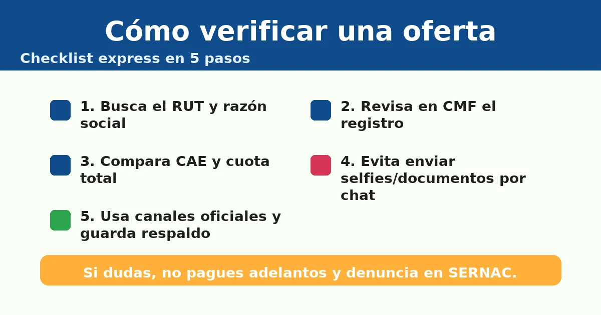 Cómo verificar una oferta de crédito al instante en 5 pasos: RUT y razón social, CMF, comparar CAE/CTC, no enviar selfies por chat, usar canales oficiales.