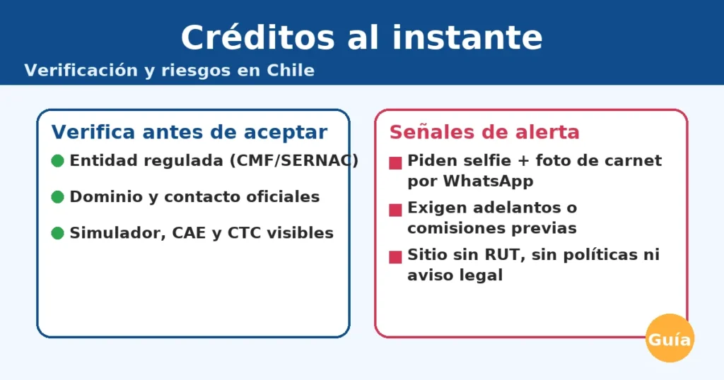 Créditos al instante: verificación y riesgos en Chile. Tarjetas con checklist de verificación y señales de alerta.